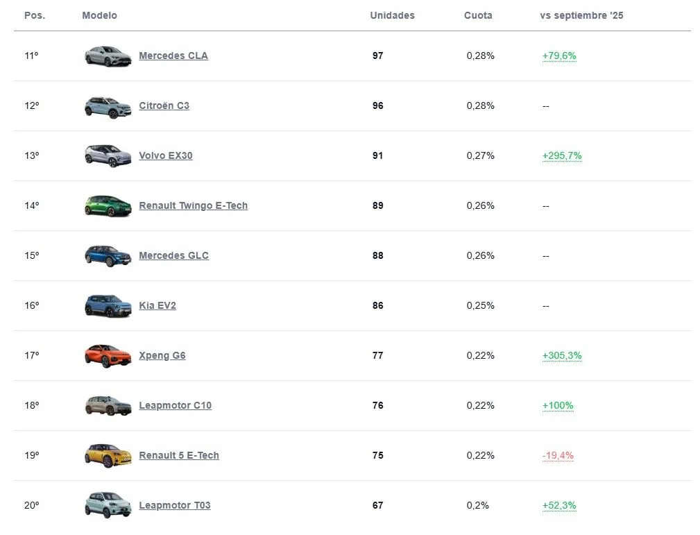 Kein einziger Europäer in den Top 10 der Verkaufszahlen von Elektroautos in Spanien: China und Tesla dominieren