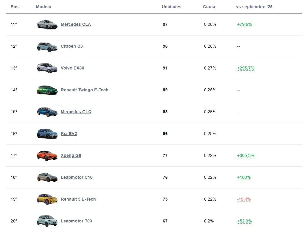 Kein einziger Europäer in den Top 10 der Verkaufszahlen von Elektroautos in Spanien: China und Tesla dominieren