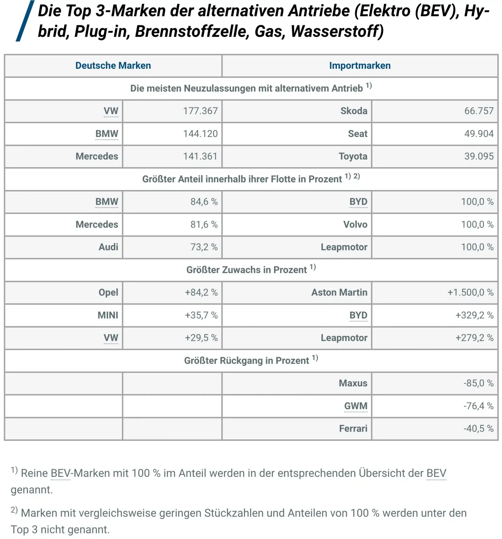 Pkw-Neuzulassungen in den ersten 8 Monaten 2026 nach Marken und alternativen Antrieben