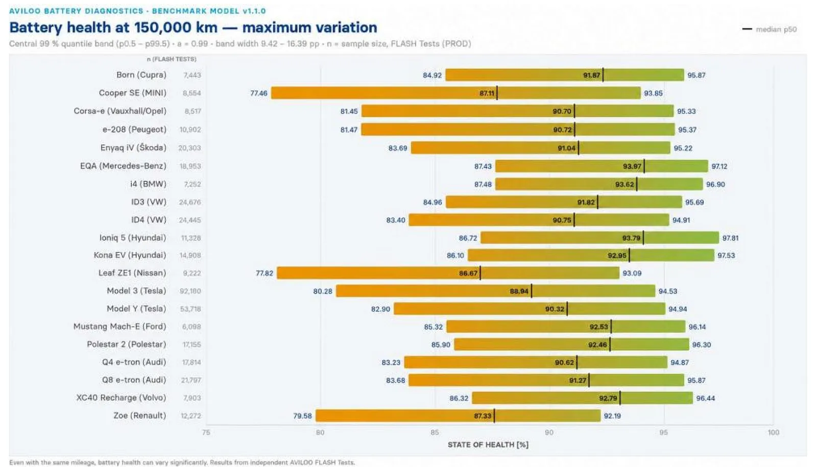 Ranking degradacji baterii w autach elektrycznych od Aviloo. Najlepszy Hyundai Ioniq 5, najsłabiej Nissan Leaf ZE1 i Renault Zoe