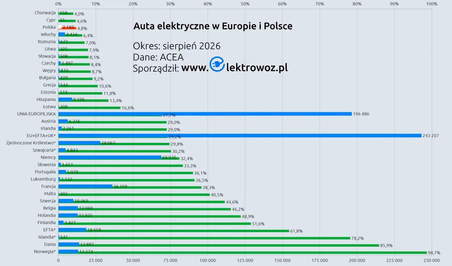 Carros elétricos na Polônia em declínio: 4,8% em agosto, contra 5,1% desde janeiro. A Europa está nos deixando para trás [ACEA]