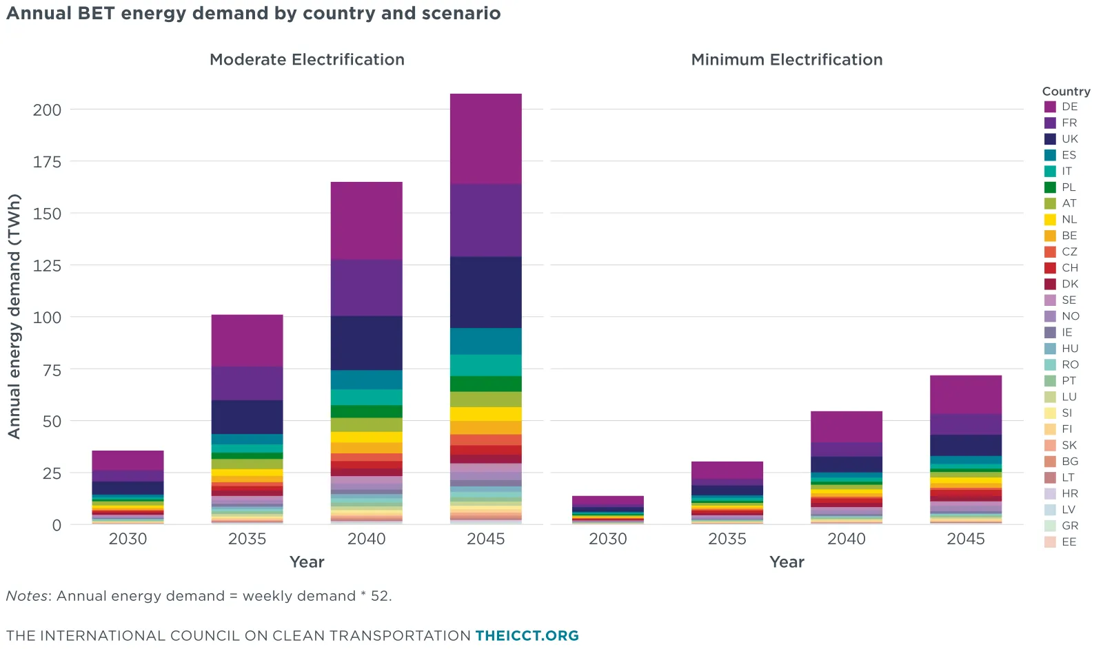 Dependendo do cenário de eletrificação, a demanda europeia por carregamento de caminhões elétricos aumentará até 2045 para cerca de 70 a mais de 200 TWh por ano.