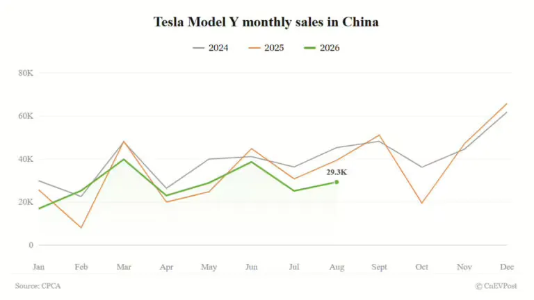 Detalhamento das entregas da Tesla na China em agosto: Model Y cai 26%, mantendo queda pelo terceiro mês