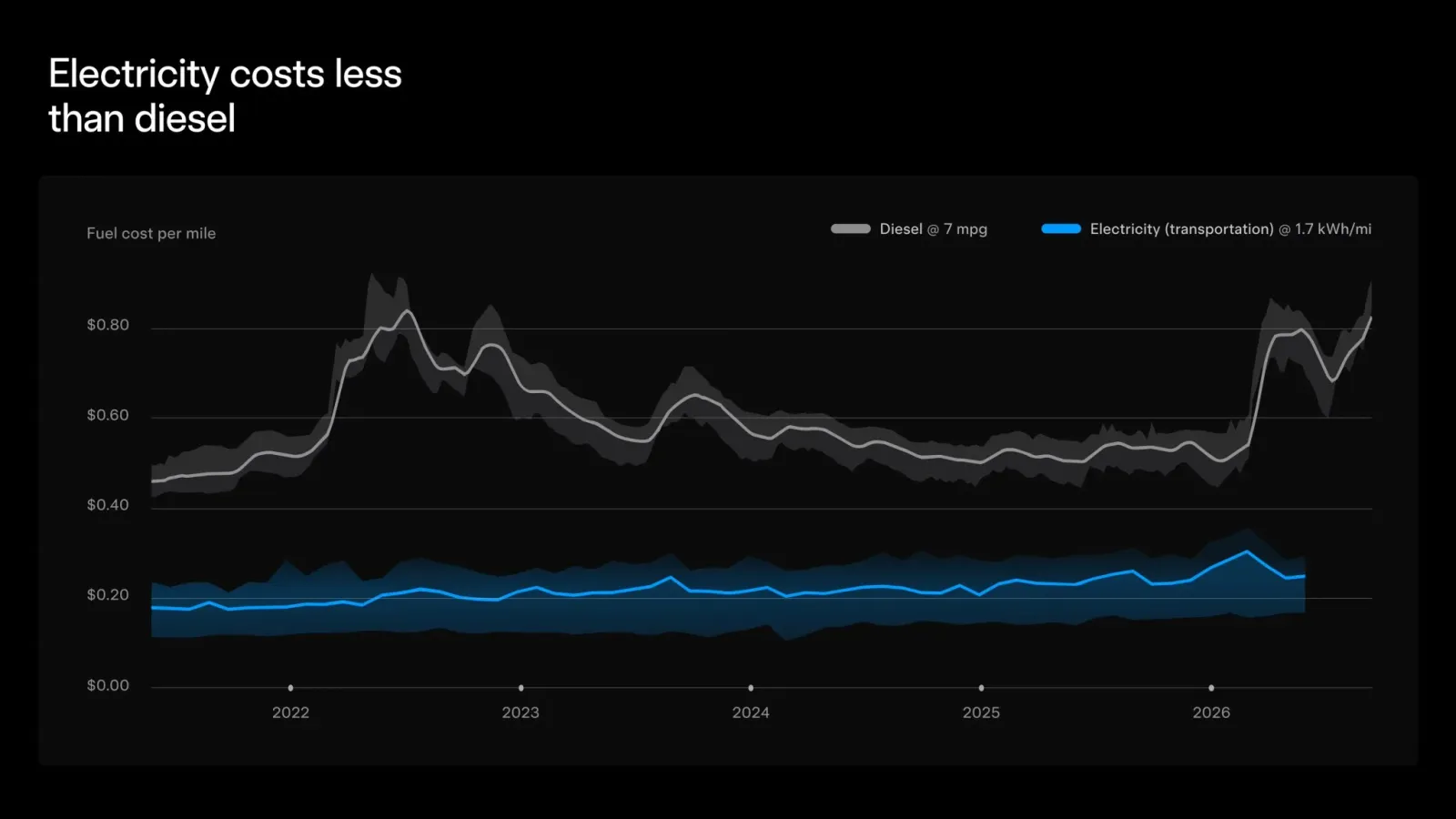 Gráfico da Tesla comparando o custo de eletricidade por milha do Semi com o do diesel