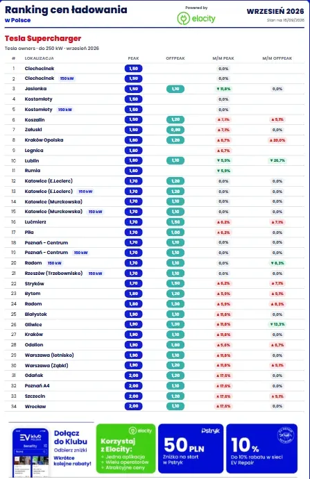 Tesla con una rete di ricarica per camion in Europa. Oltre 100 Megacharger all’avvio, ma per ora nessuno in Polonia - Screenshot del 17/09/2026 alle 09:48:38 Classifica dei prezzi di ricarica – PDF Classifica prezzi ricarica Tesla PDF.pdf