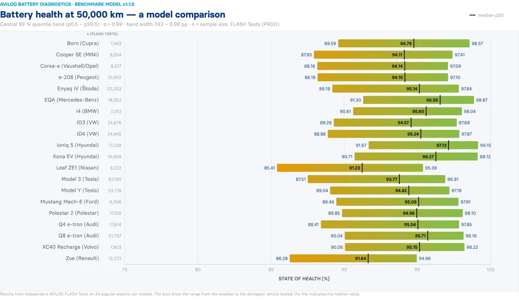 A chart by Aviloo showing the median battery health of 20 EV models after 50,000 kilometers.