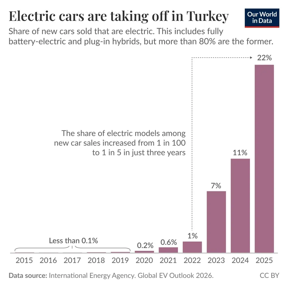 A Turquia acelera. Em três anos, a mobilidade elétrica percorreu um caminho de nicho para mercado de massa - imagem 11