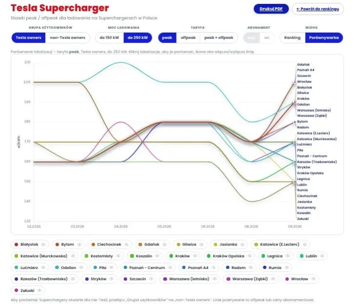 Livello più alto della classifica e Tesla Supercharger. Le promozioni estive degli operatori stanno terminando - Classifica 3