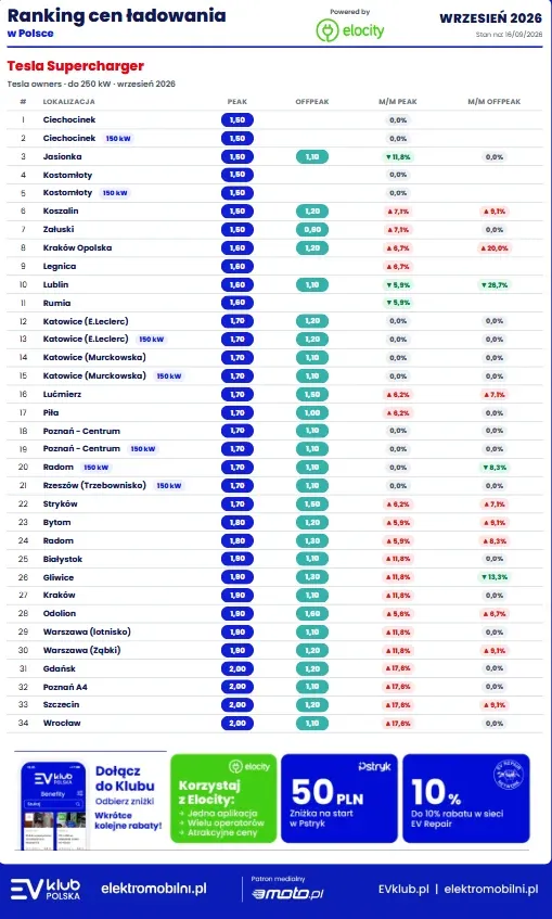 Livello più alto della classifica e Tesla Supercharger. Le promozioni estive degli operatori stanno terminando - Screenshot del 16/09/2026 alle 12:21:25 Classifica dei prezzi di ricarica – PDF Classifica dei prezzi di ricarica Tesla– PDF.pdf