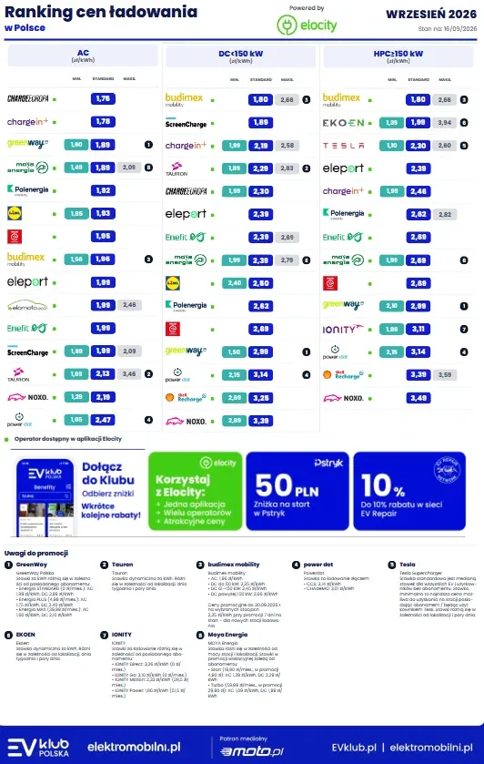Livello più alto della classifica e Tesla Supercharger. Le promozioni estive dei fornitori stanno terminando - Screenshot 2026 09 16 alle 12:19:17 Classifica dei prezzi di ricarica – PDF Classifica dei prezzi di ricarica – PDF.pdf
