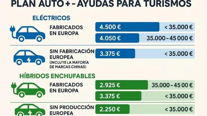 Ayudas Auto+