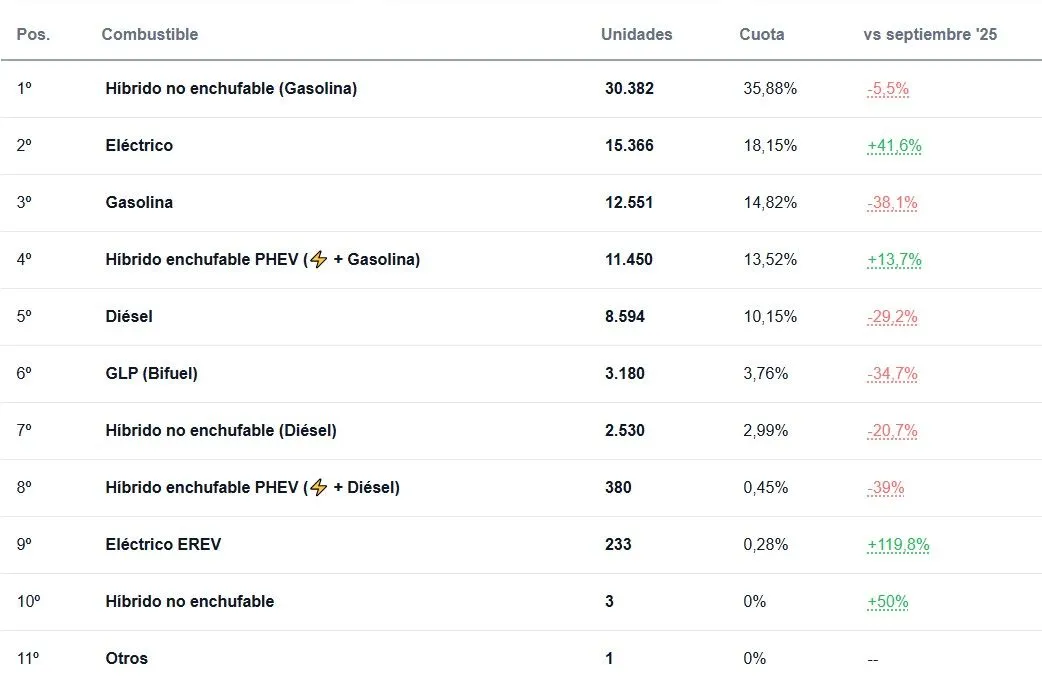 Electric vehicle sales in Spain: September 2026