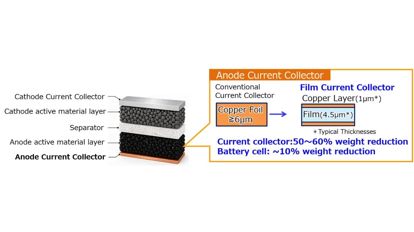 Toray develops a resin film for anode current collectors to cut battery weight