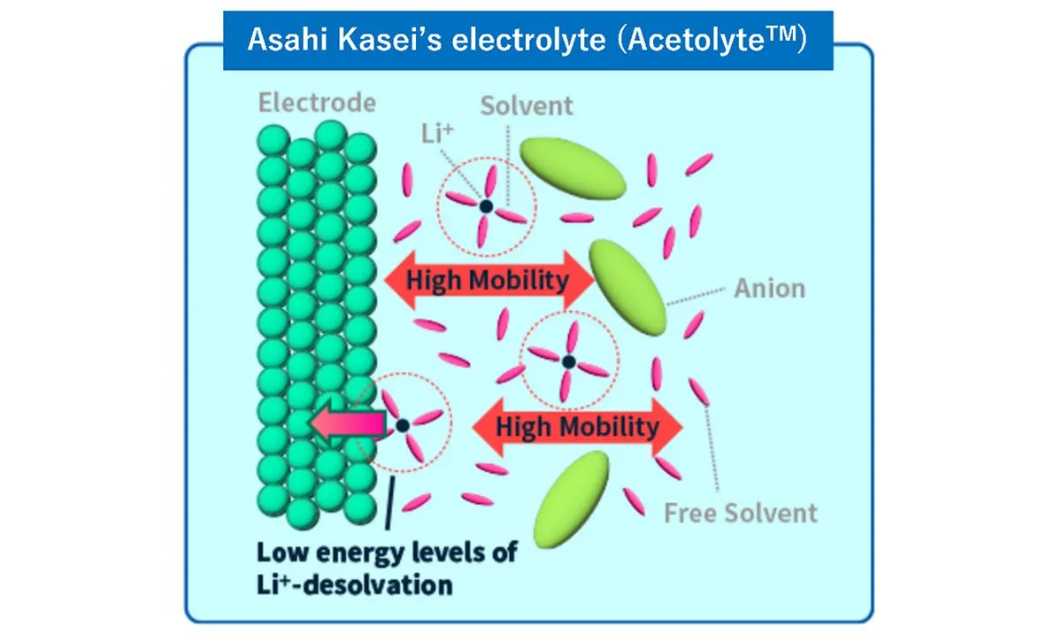 Asahi Kasei signs its first China license for Acetolyte battery electrolyte